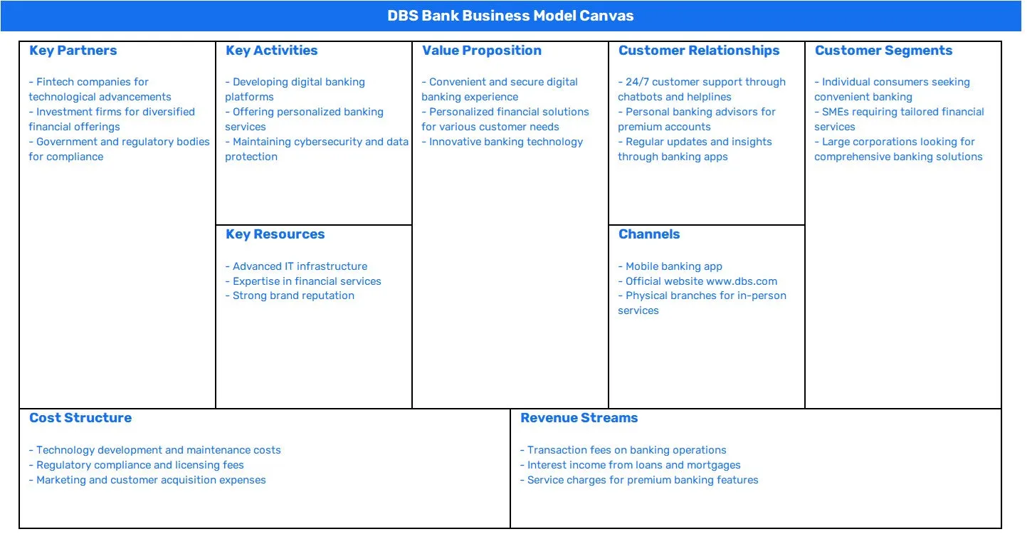 DBS BANK BUSINESS MODEL CANVAS